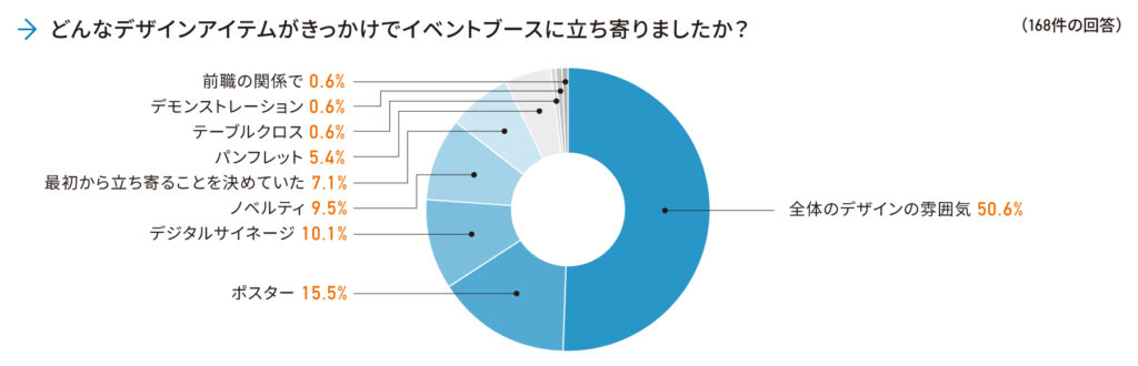 Q3.どんなデザインアイテムがきっかけでイベントブースに立ち寄りましたか?
