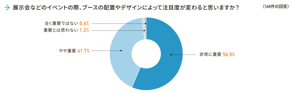 Q1.展示会などのイベントの際、ブースの配置やデザインによって注目度が変わると思いますか?