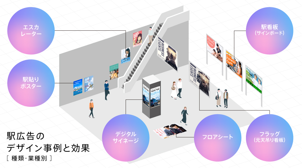 駅広告のデザイン事例と効果【種類・業種別】