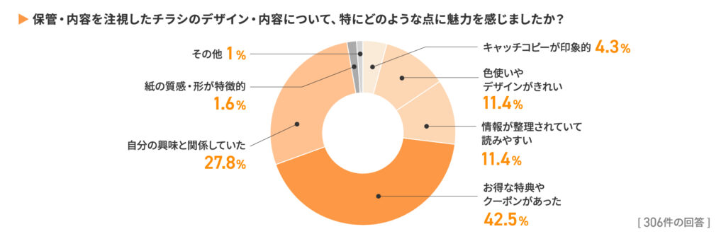 【質問②】保管・内容を注視したチラシのデザイン・内容について、特にどのような点に魅力を感じましたか?