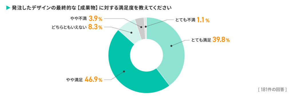 97％がデザインを外注経験あり！成果物満足度86.7％の一方で見えた課題とは