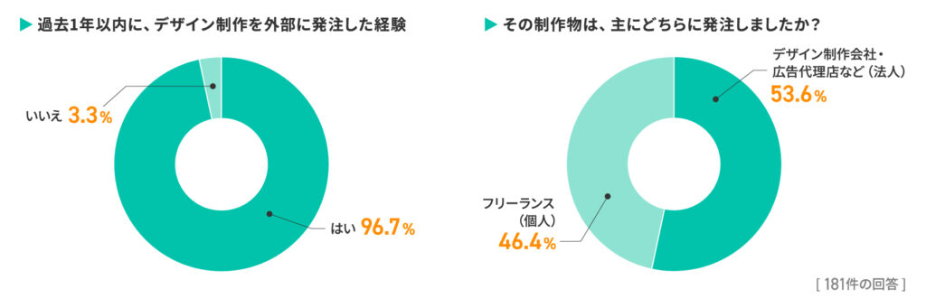 97％がデザインを外注経験あり！成果物満足度86.7％の一方で見えた課題とは