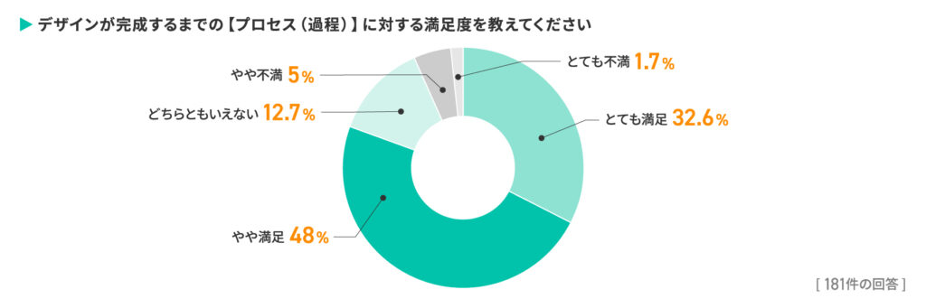97％がデザインを外注経験あり！成果物満足度86.7％の一方で見えた課題とは