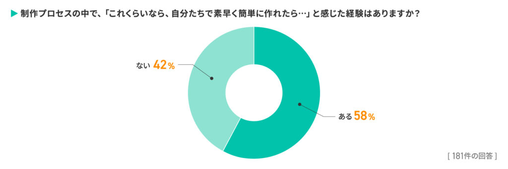 97％がデザインを外注経験あり！成果物満足度86.7％の一方で見えた課題とは