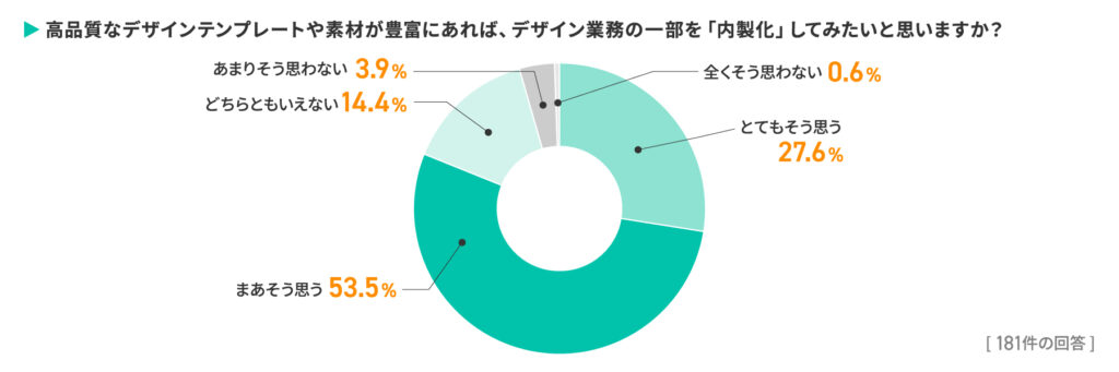 97％がデザインを外注経験あり！成果物満足度86.7％の一方で見えた課題とは