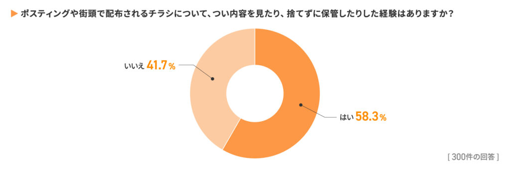 【質問①】ポスティングや街頭で配布されるチラシについて、つい内容を見たり、捨てずに保管したりした経験はありますか?