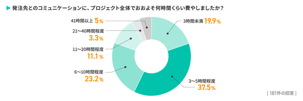 97％がデザインを外注経験あり！成果物満足度86.7％の一方で見えた課題とは