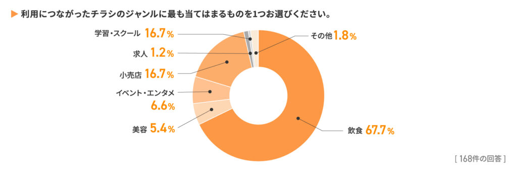 【質問⑤】利用につながったチラシのジャンルに最も当てはまるものを1つお選びください。