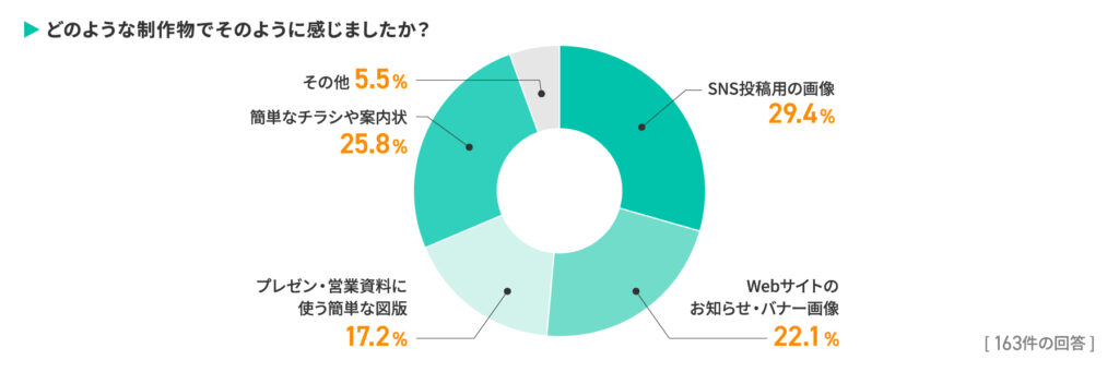 97％がデザインを外注経験あり！成果物満足度86.7％の一方で見えた課題とは