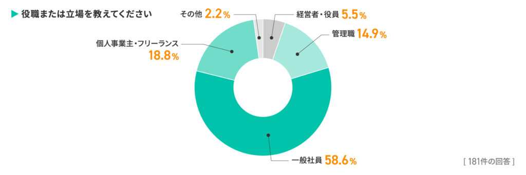 97％がデザインを外注経験あり！成果物満足度86.7％の一方で見えた課題とは