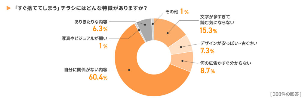 【質問③】「すぐ捨ててしまう」チラシにはどんな特徴がありますか?