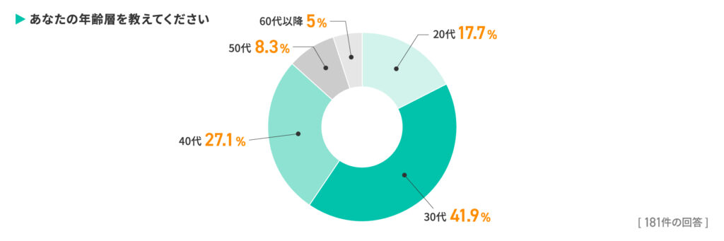 97％がデザインを外注経験あり！成果物満足度86.7％の一方で見えた課題とは