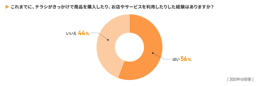 【質問④】これまでに、チラシがきっかけで商品を購入したり、お店やサービスを利用したりした経験はありますか?