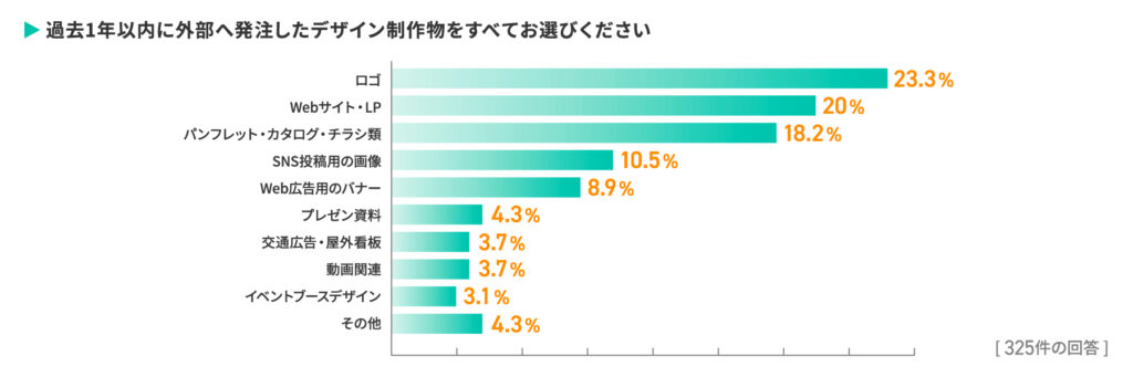 97％がデザインを外注経験あり！成果物満足度86.7％の一方で見えた課題とは