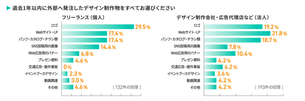 97％がデザインを外注経験あり！成果物満足度86.7％の一方で見えた課題とは