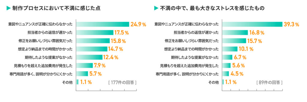 97％がデザインを外注経験あり！成果物満足度86.7％の一方で見えた課題とは