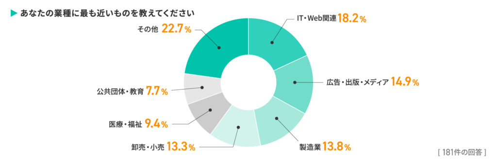 97％がデザインを外注経験あり！成果物満足度86.7％の一方で見えた課題とは