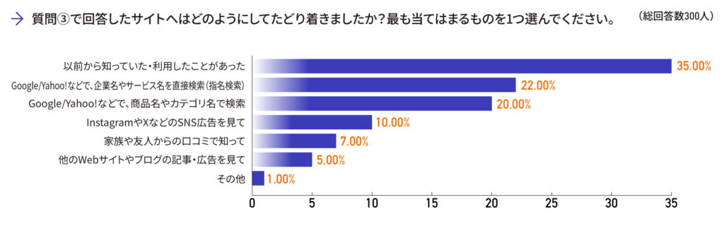 【質問④】質問③で回答したサイトへはどのようにしてたどり着きましたか?最も当てはまるものを1つ選んでください。