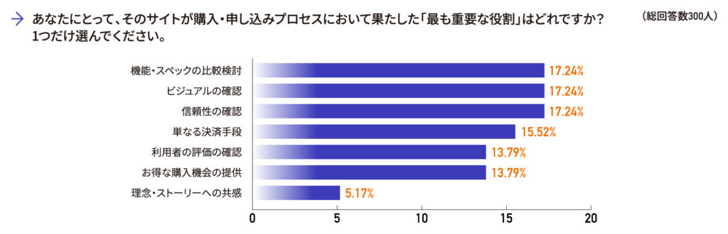 企業公式サイトに40%以上が不信感を持つ特徴とは?「怪しい」「信頼できない」と感じるポイントをアンケート調査