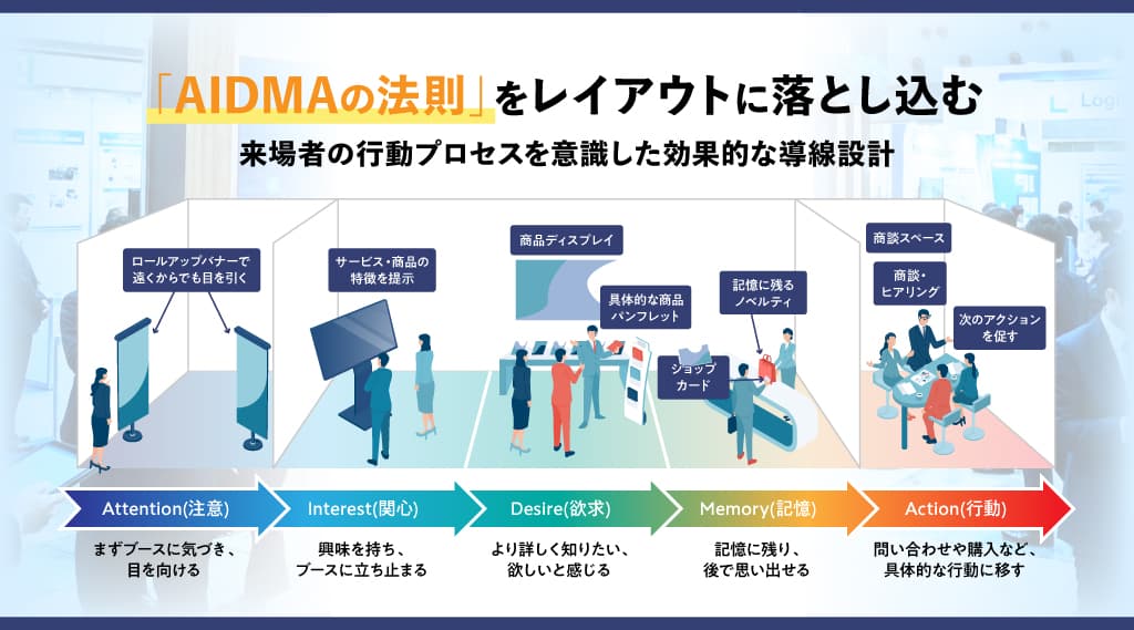 AIDMAの法則をレイアウトに落とし込む