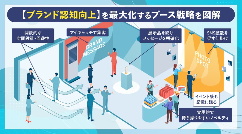 【ブランド訴求・認知向上】展示品をご覧いただく