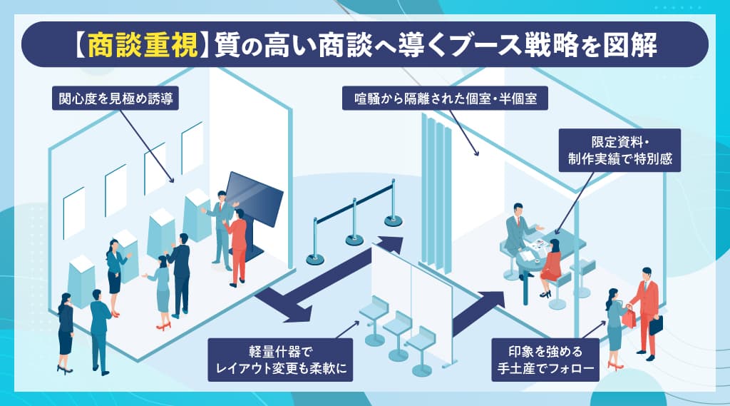 【商談重視】商談スペースへの誘導