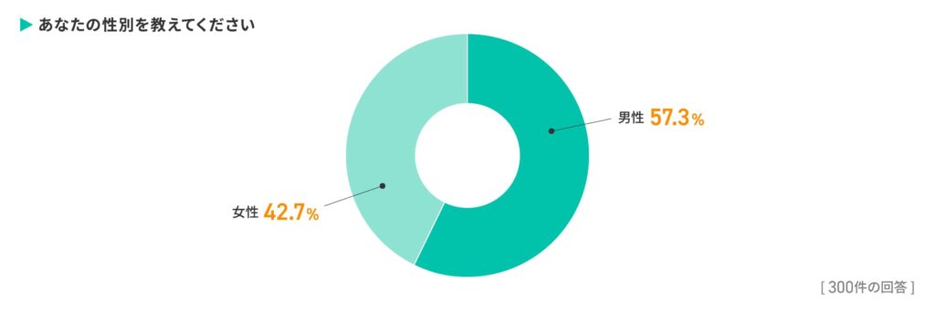 Q1.あなたの性別を教えてください。