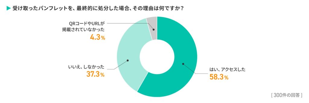 Q10.パンフレットに掲載されていたQRコードやURLなどから、webサイトや動画、SNSにアクセスしたことはありますか？