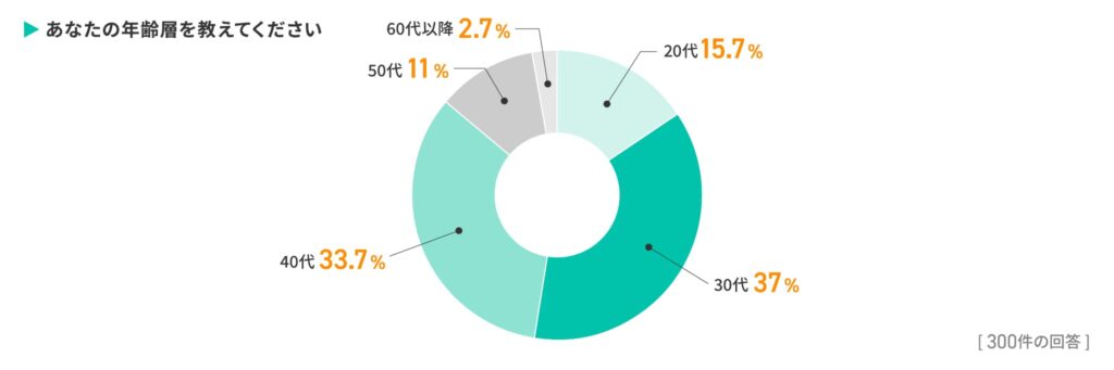 Q2.あなたの年齢層を教えてください。