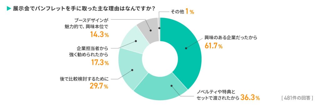 Q3.展示会でパンフレットを手に取った主な理由はなんですか？