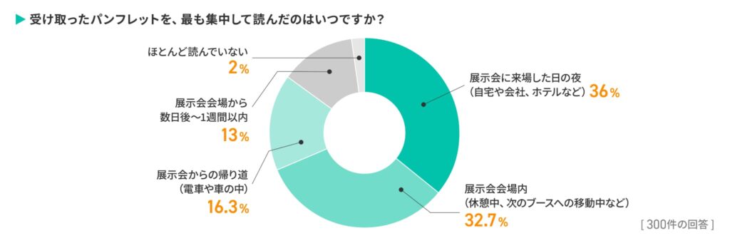 Q3.展示会でパンフレットを手に取った主な理由はなんですか？