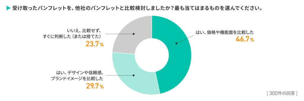 Q6.受け取ったパンフレットを、他社のパンフレットと比較検討しましたか？最も当てはまるものを選んでください。