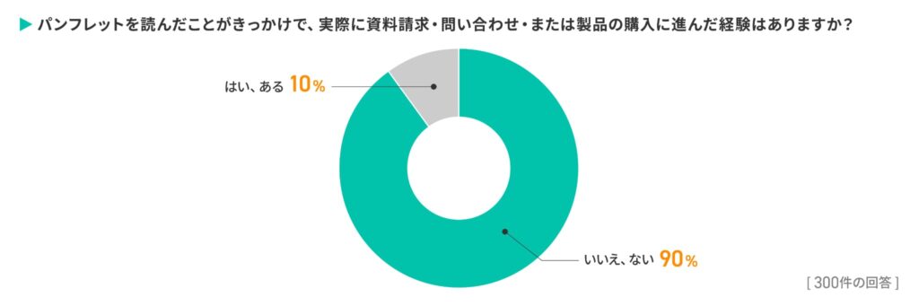Q7.パンフレットを読んだことがきっかけで、実際に資料請求・問い合わせ・または製品の購入に進んだ経験はありますか？