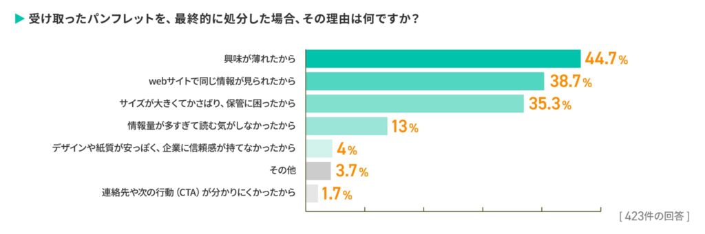 Q9.受け取ったパンフレットを、最終的に処分した場合、その理由は何ですか？