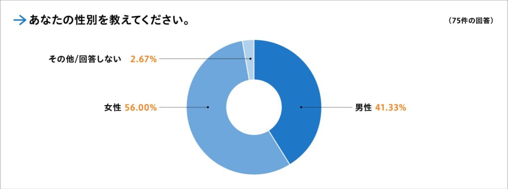 【調査概要】あなたの性別・年齢・職種・働き方について教えてください。