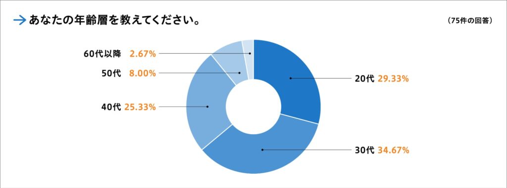 【調査概要】あなたの性別・年齢・職種・働き方について教えてください。