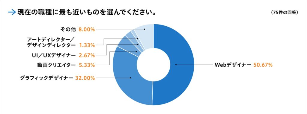 【調査概要】あなたの性別・年齢・職種・働き方について教えてください。