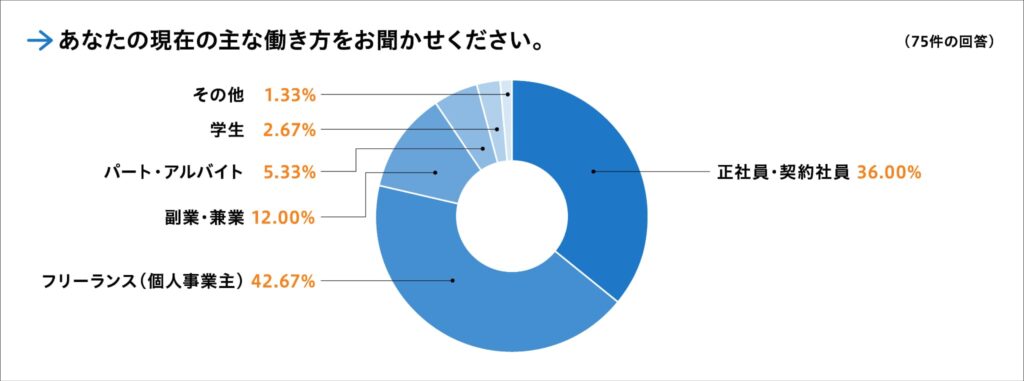 【調査概要】あなたの性別・年齢・職種・働き方について教えてください。