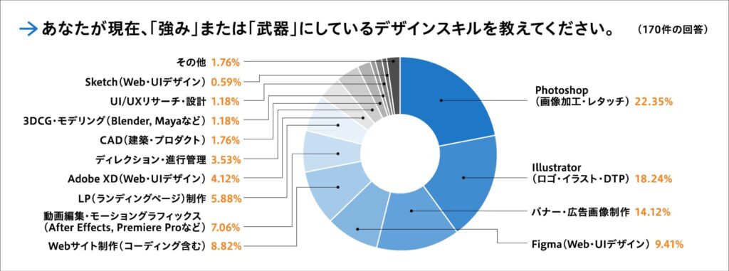 【質問①】あなたが現在、「強み」または「武器」にしているデザインスキルを教えてください。