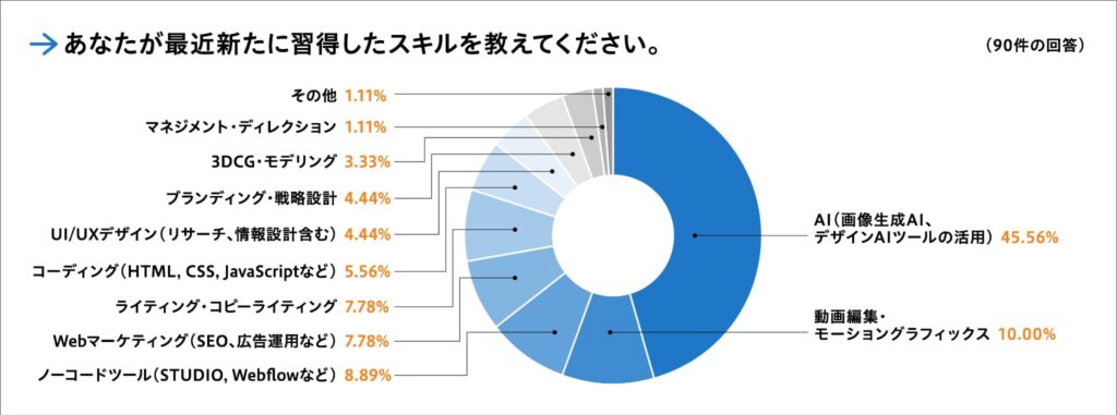 【質問②】あなたが最近新たに習得したスキルを教えてください。