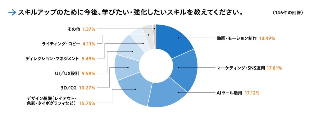 【質問③】スキルアップのために今後、学びたい・強化したいスキルを教えてください。