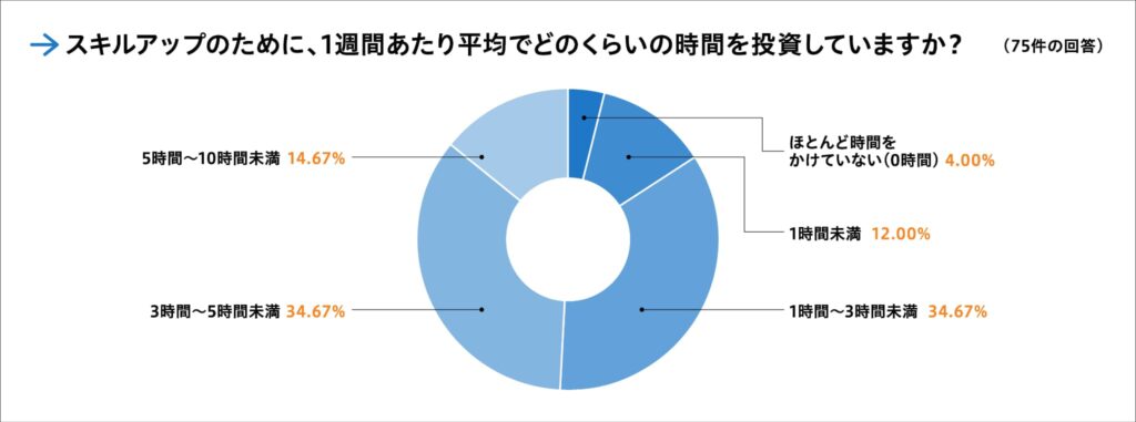 【質問④】スキルアップのために、現在(または直近で)どのような方法で学習していますか?
