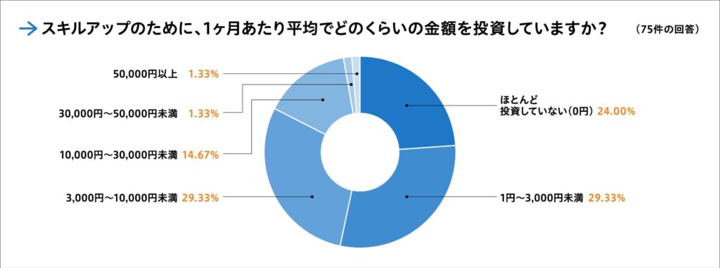 【質問⑦】スキルアップのために、1ヶ月あたり平均でどのくらいの金額を投資していますか?