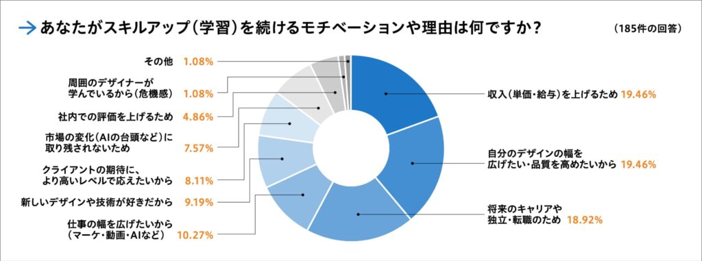 【質問⑧】あなたがスキルアップ(学習)を続けるモチベーションや理由は何ですか?