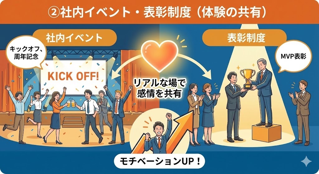 インナーブランディングの具体的な施策・具体例：②社内イベント・表彰制度（体験の共有）