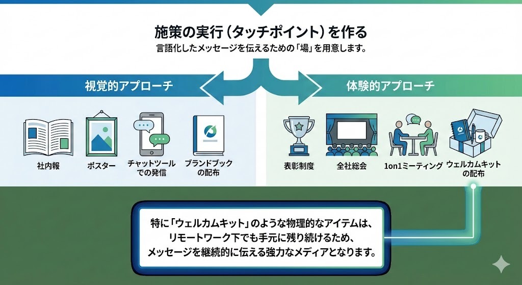 インナーブランディング施策の進め方：②施策の実行（タッチポイント）を作る