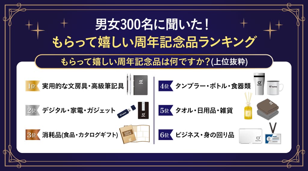 【独自調査】男女300名に聞いた！もらって嬉しい周年記念品ランキング