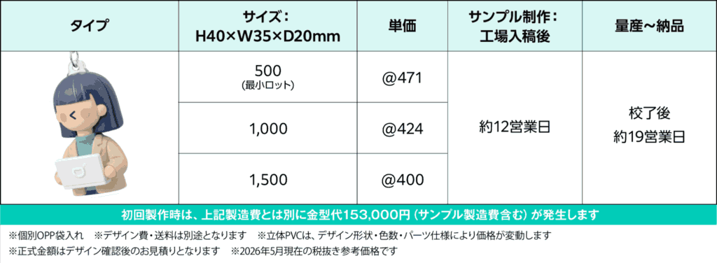 PVCラバー立体型の概算の見積もりと納期、最小ロット